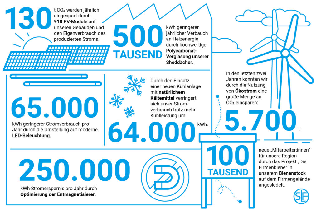 Eine Infografik zeigt wie die SLF Fraureuth Nachhaltigkeit in der Region fördert.